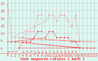 Courbe de la force du vent pour Retie (Be)