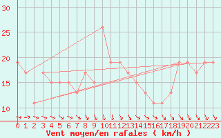 Courbe de la force du vent pour Navacerrada