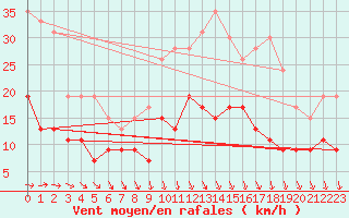 Courbe de la force du vent pour Limoges (87)