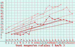 Courbe de la force du vent pour Grenoble/St-Etienne-St-Geoirs (38)