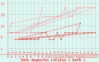 Courbe de la force du vent pour Zerind