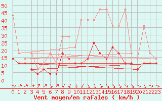 Courbe de la force du vent pour Bremervoerde