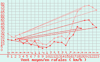 Courbe de la force du vent pour Porquerolles (83)