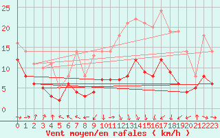 Courbe de la force du vent pour Pau (64)