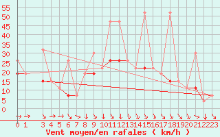 Courbe de la force du vent pour Al Hoceima