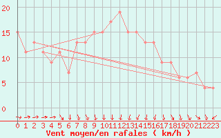 Courbe de la force du vent pour Larkhill