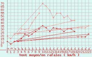 Courbe de la force du vent pour Nmes - Garons (30)