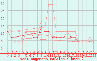 Courbe de la force du vent pour Raciborz