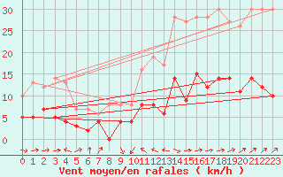Courbe de la force du vent pour Le Puy - Loudes (43)