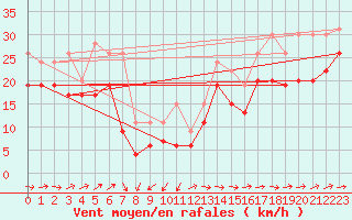 Courbe de la force du vent pour Pointe de Chassiron (17)