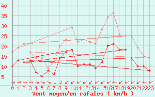 Courbe de la force du vent pour Orlans (45)