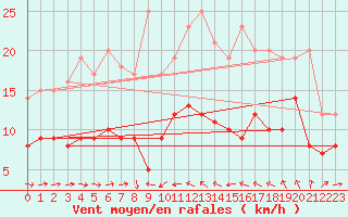 Courbe de la force du vent pour Solenzara - Base arienne (2B)