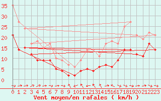 Courbe de la force du vent pour Bergerac (24)