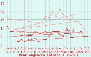 Courbe de la force du vent pour Bergerac (24)