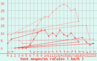 Courbe de la force du vent pour Angers-Marc (49)