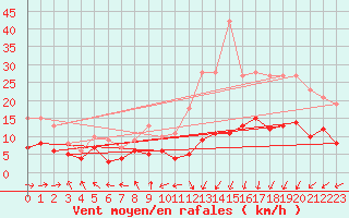 Courbe de la force du vent pour Pau (64)