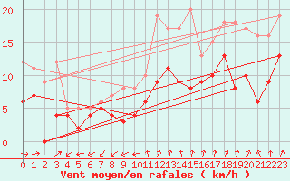 Courbe de la force du vent pour Limoges (87)