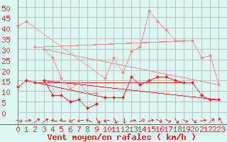 Courbe de la force du vent pour Saint-Auban (26)