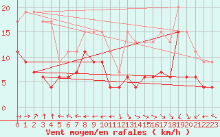 Courbe de la force du vent pour Grenoble/St-Etienne-St-Geoirs (38)