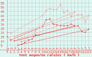 Courbe de la force du vent pour Mont-Saint-Vincent (71)