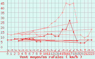 Courbe de la force du vent pour Solenzara - Base arienne (2B)