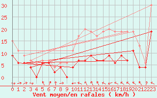 Courbe de la force du vent pour Muret (31)