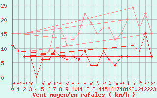 Courbe de la force du vent pour Pau (64)
