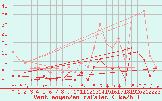 Courbe de la force du vent pour Le Puy - Loudes (43)