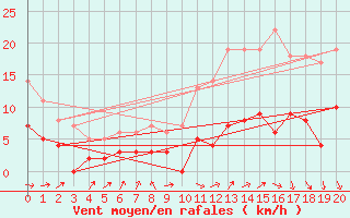 Courbe de la force du vent pour Mauvezin-sur-Gupie (47)