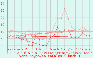 Courbe de la force du vent pour Caen (14)