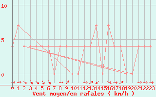 Courbe de la force du vent pour Virgen