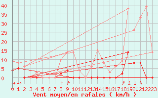 Courbe de la force du vent pour Col Agnel - Nivose (05)