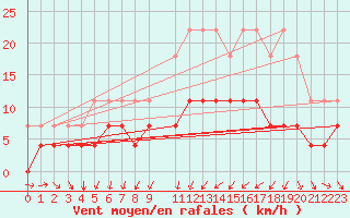 Courbe de la force du vent pour Valenca