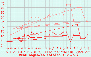 Courbe de la force du vent pour Wernigerode