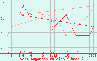 Courbe de la force du vent pour Bekescsaba