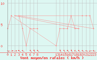 Courbe de la force du vent pour Tat