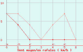 Courbe de la force du vent pour Beatrice Climate