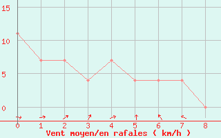 Courbe de la force du vent pour Wien Unterlaa