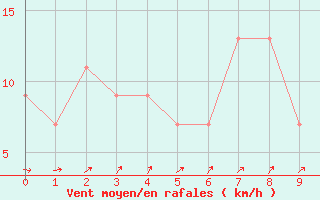 Courbe de la force du vent pour Essaouira