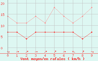 Courbe de la force du vent pour Katterjakk Airport