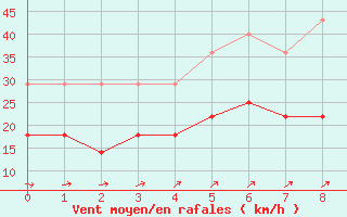 Courbe de la force du vent pour Pernaja Orrengrund