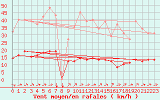 Courbe de la force du vent pour Douzens (11)