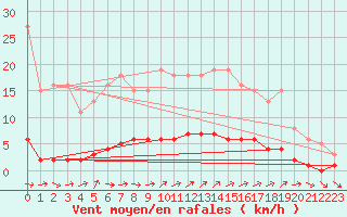 Courbe de la force du vent pour Connerr (72)