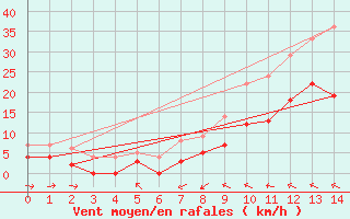 Courbe de la force du vent pour Delsbo