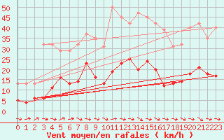 Courbe de la force du vent pour Sallles d