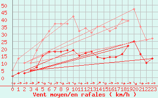 Courbe de la force du vent pour Sallles d