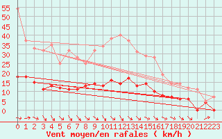 Courbe de la force du vent pour Malexander