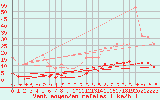 Courbe de la force du vent pour Cerisiers (89)