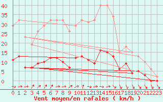 Courbe de la force du vent pour Cerisiers (89)