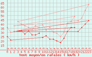 Courbe de la force du vent pour Hano